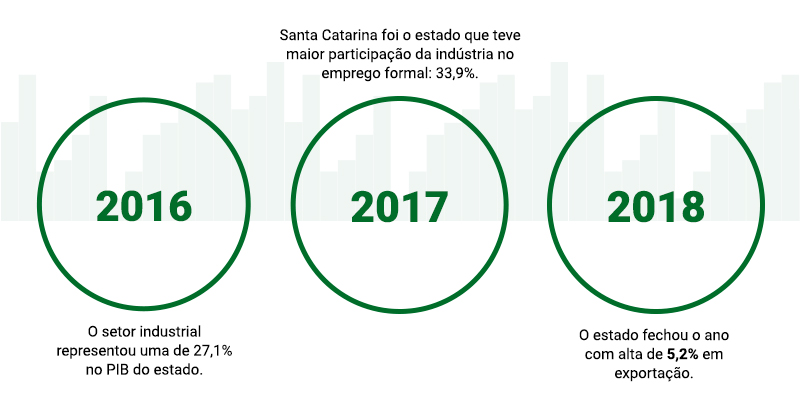 O setor industrial é uma das bases econômicas de Santa Catarina